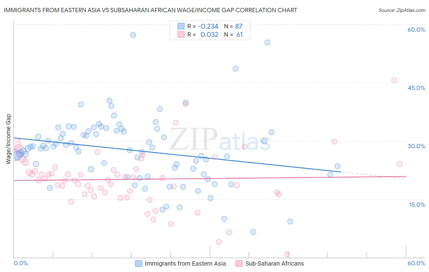 Immigrants from Eastern Asia vs Subsaharan African Wage/Income Gap