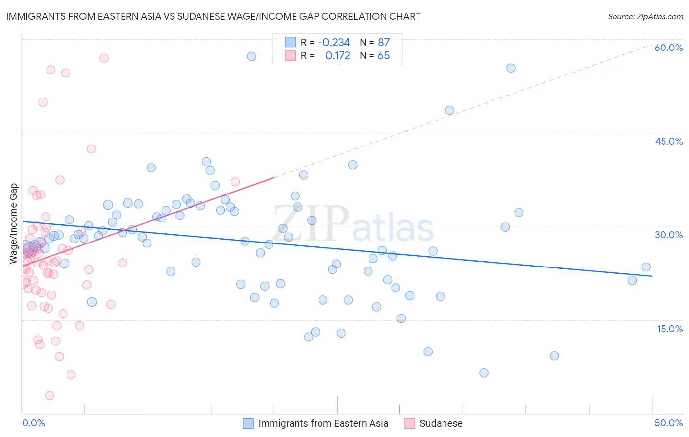 Immigrants from Eastern Asia vs Sudanese Wage/Income Gap