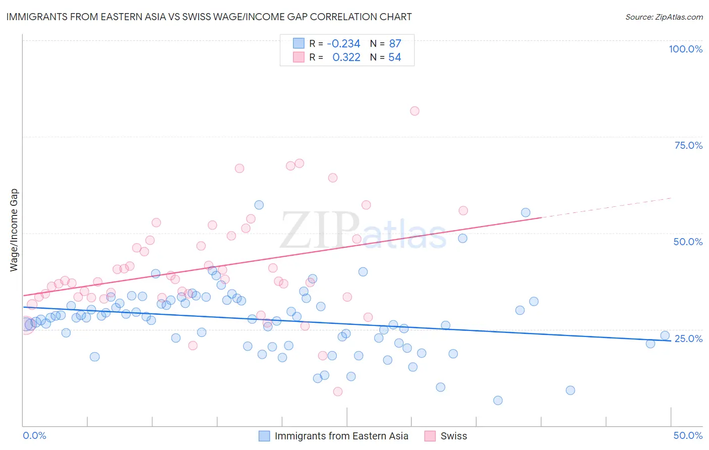 Immigrants from Eastern Asia vs Swiss Wage/Income Gap