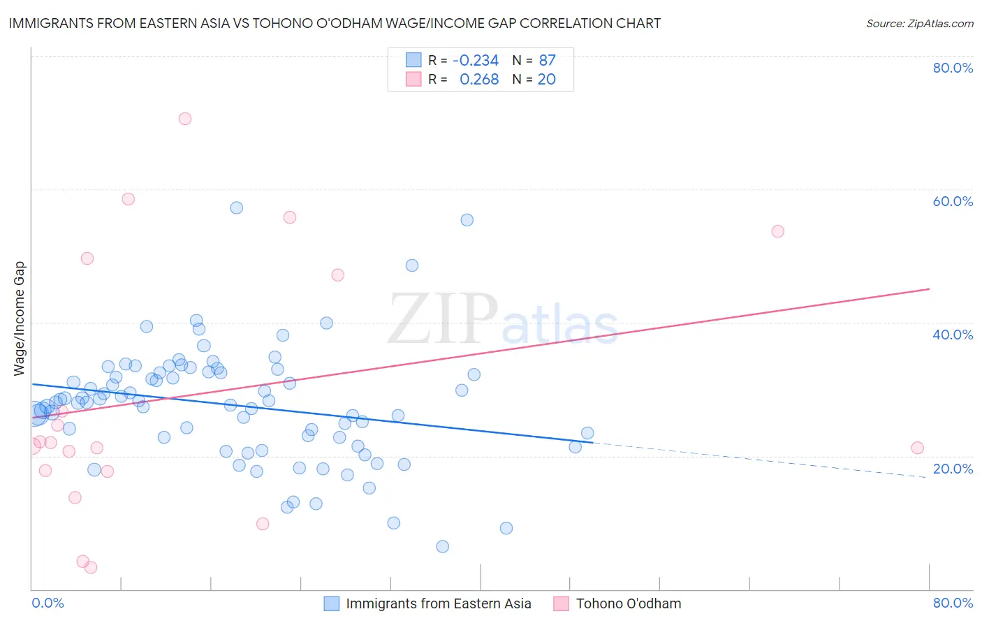 Immigrants from Eastern Asia vs Tohono O'odham Wage/Income Gap
