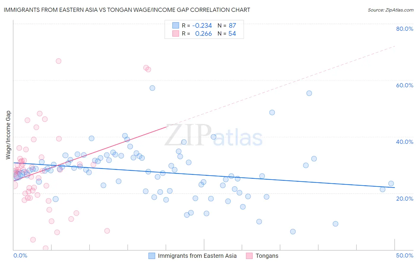 Immigrants from Eastern Asia vs Tongan Wage/Income Gap