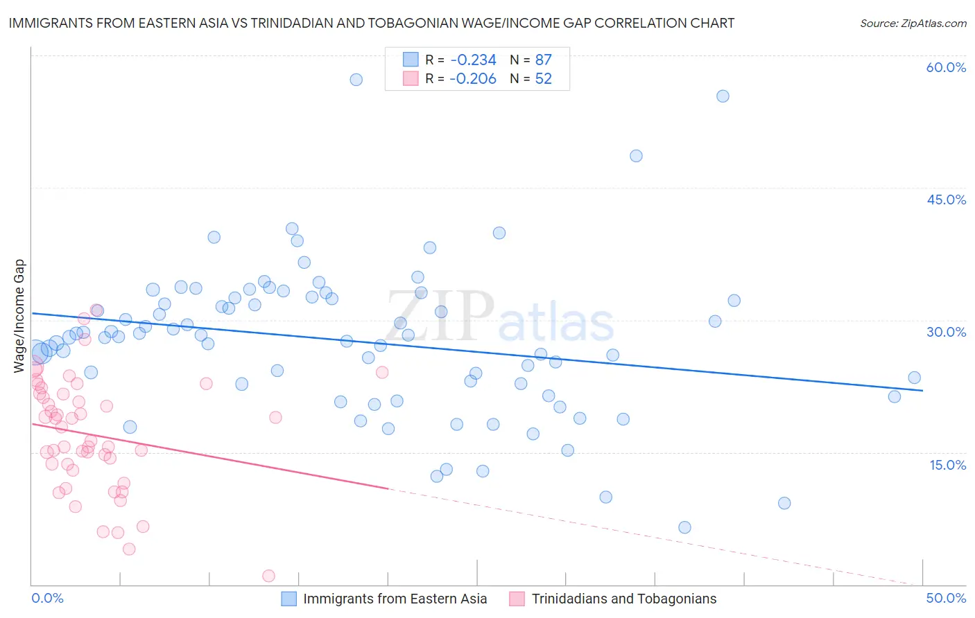 Immigrants from Eastern Asia vs Trinidadian and Tobagonian Wage/Income Gap