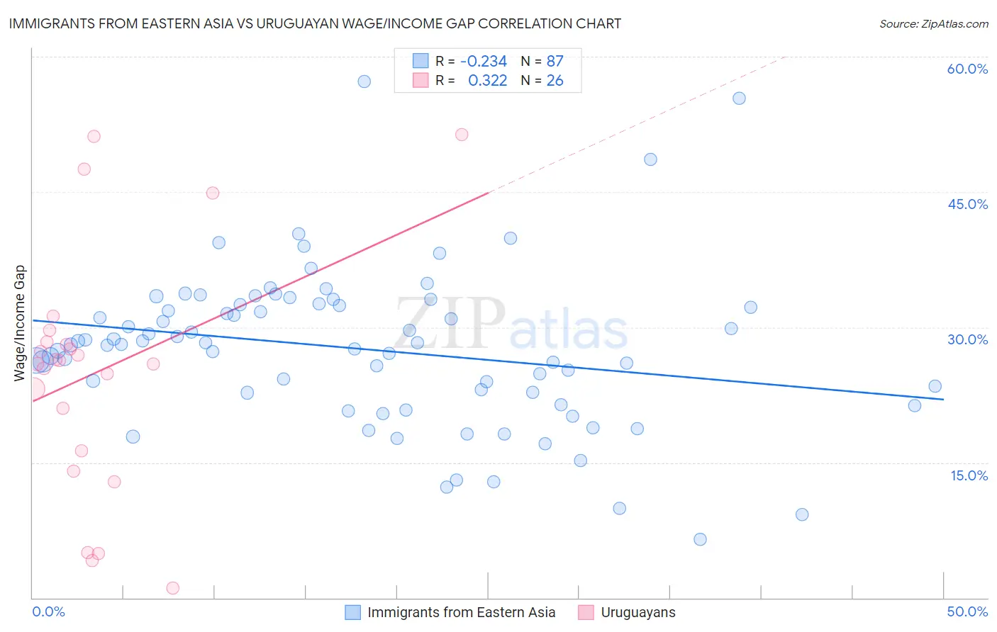 Immigrants from Eastern Asia vs Uruguayan Wage/Income Gap