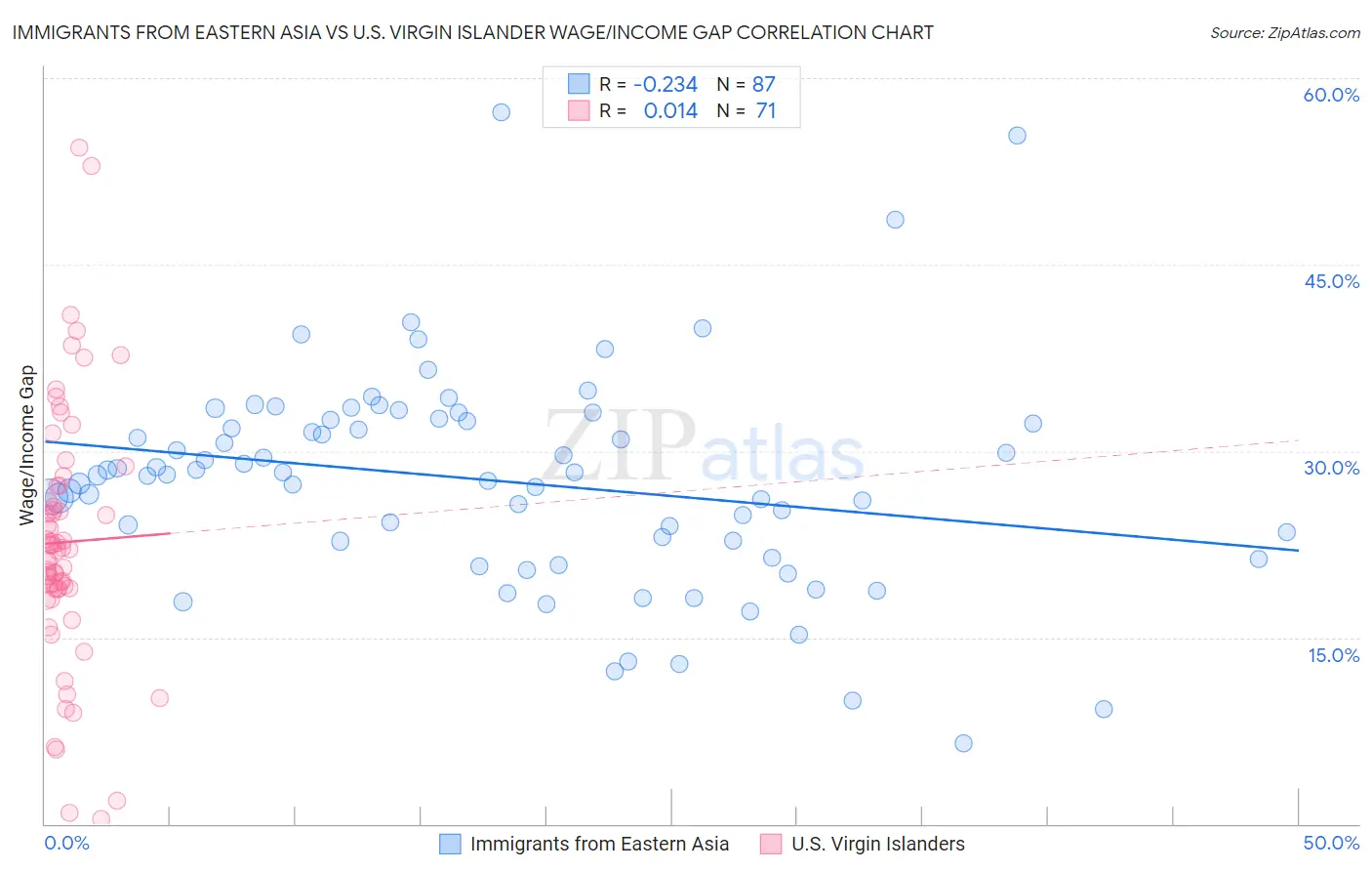 Immigrants from Eastern Asia vs U.S. Virgin Islander Wage/Income Gap