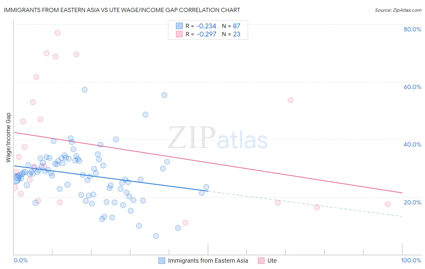 Immigrants from Eastern Asia vs Ute Wage/Income Gap
