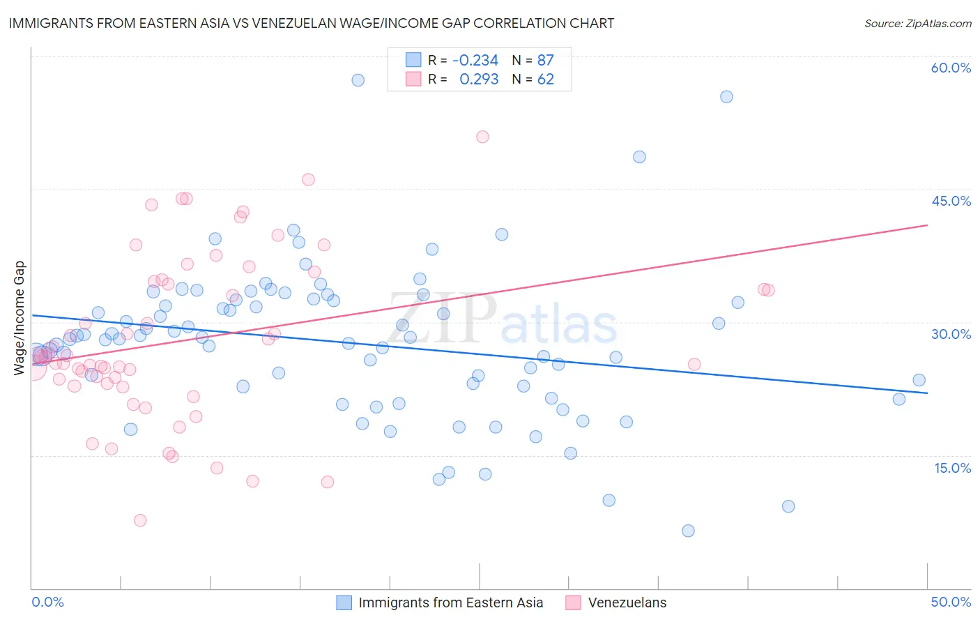 Immigrants from Eastern Asia vs Venezuelan Wage/Income Gap