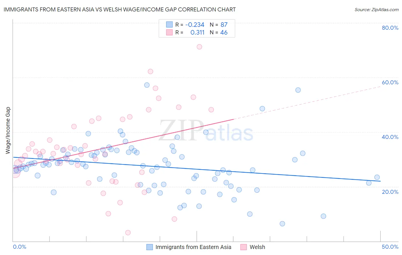 Immigrants from Eastern Asia vs Welsh Wage/Income Gap