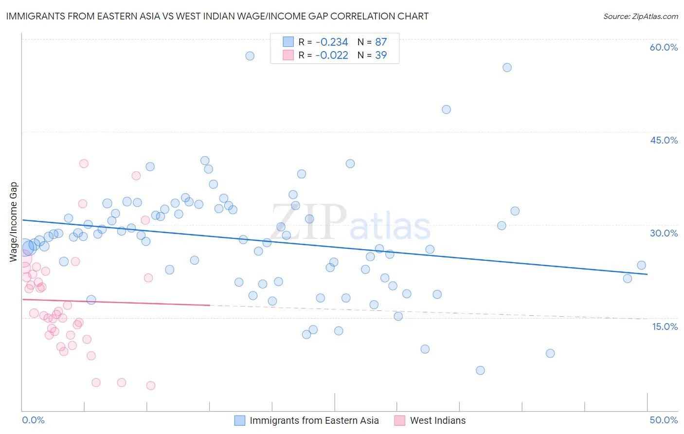 Immigrants from Eastern Asia vs West Indian Wage/Income Gap