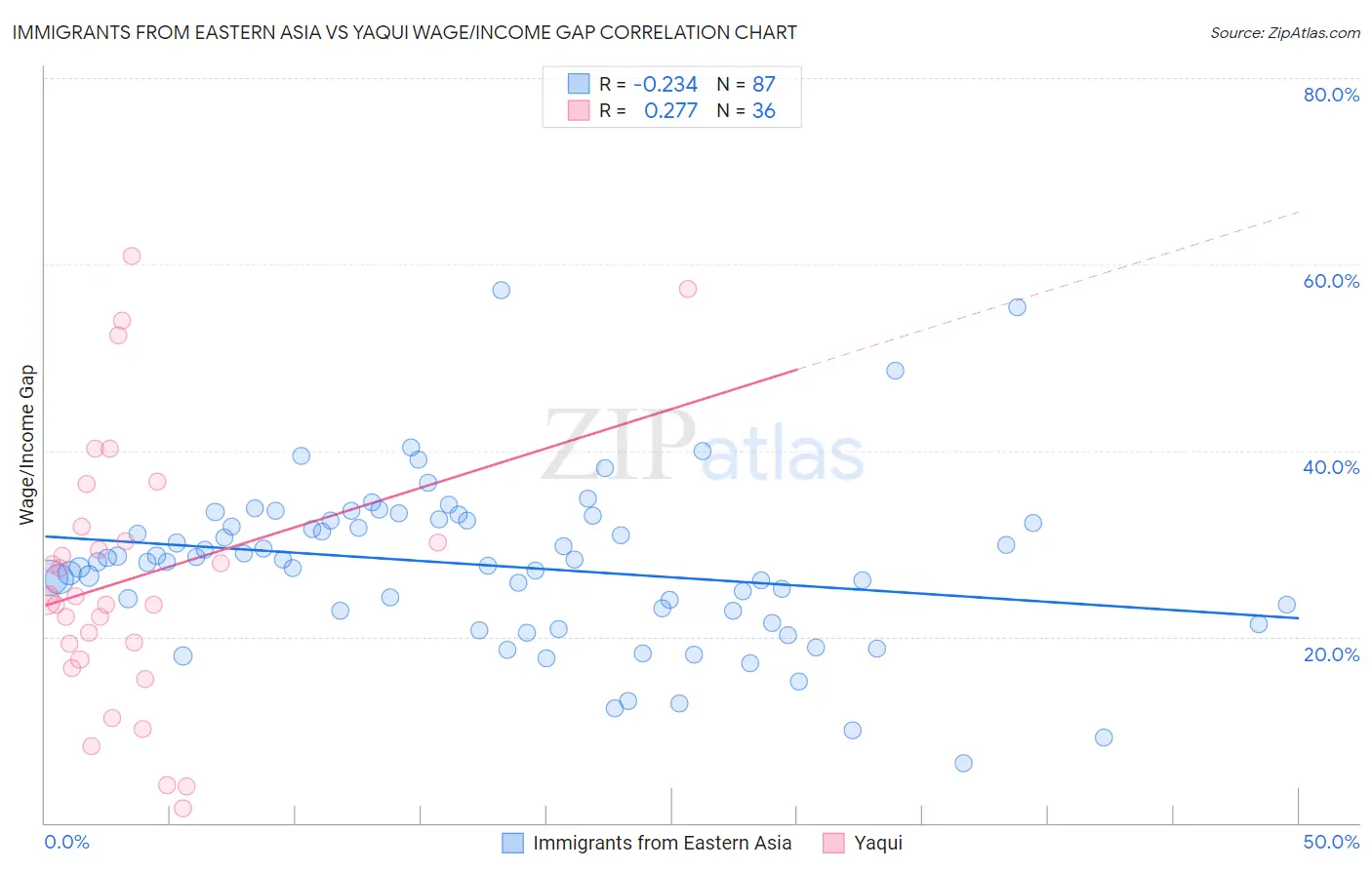 Immigrants from Eastern Asia vs Yaqui Wage/Income Gap