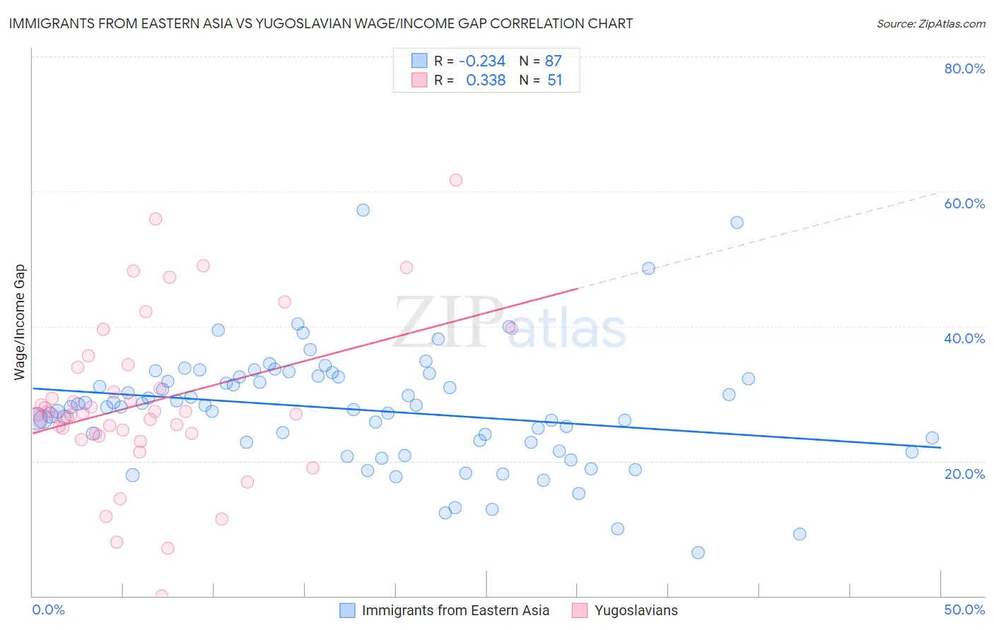 Immigrants from Eastern Asia vs Yugoslavian Wage/Income Gap