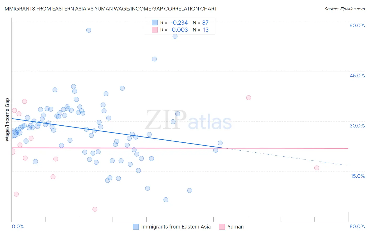 Immigrants from Eastern Asia vs Yuman Wage/Income Gap