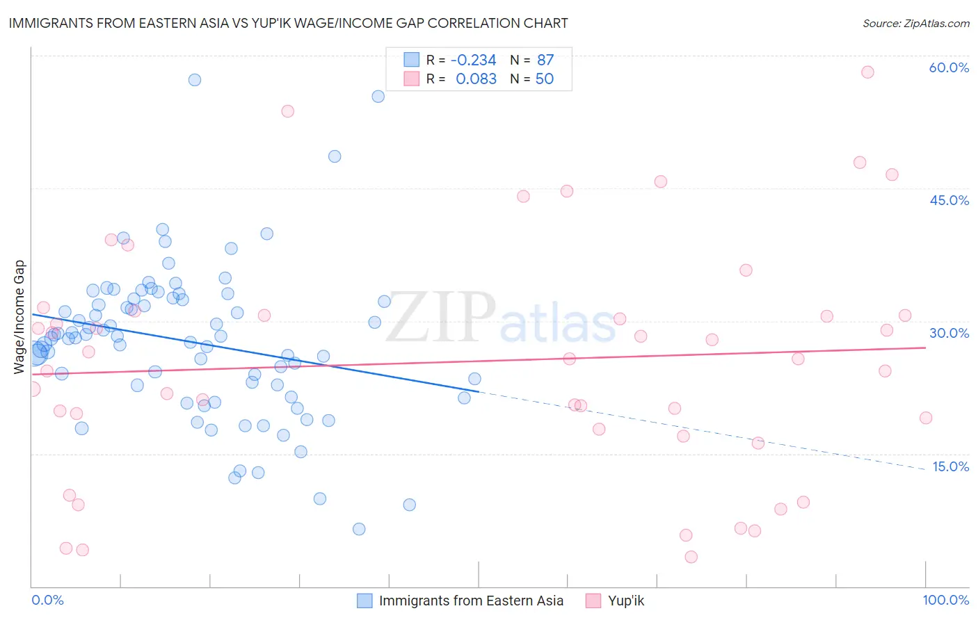 Immigrants from Eastern Asia vs Yup'ik Wage/Income Gap