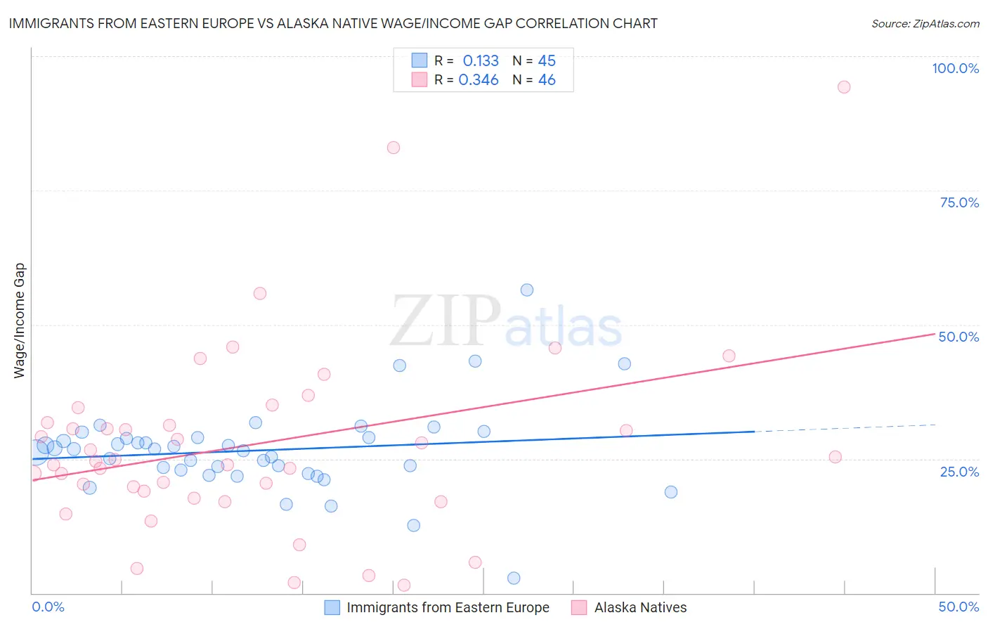 Immigrants from Eastern Europe vs Alaska Native Wage/Income Gap