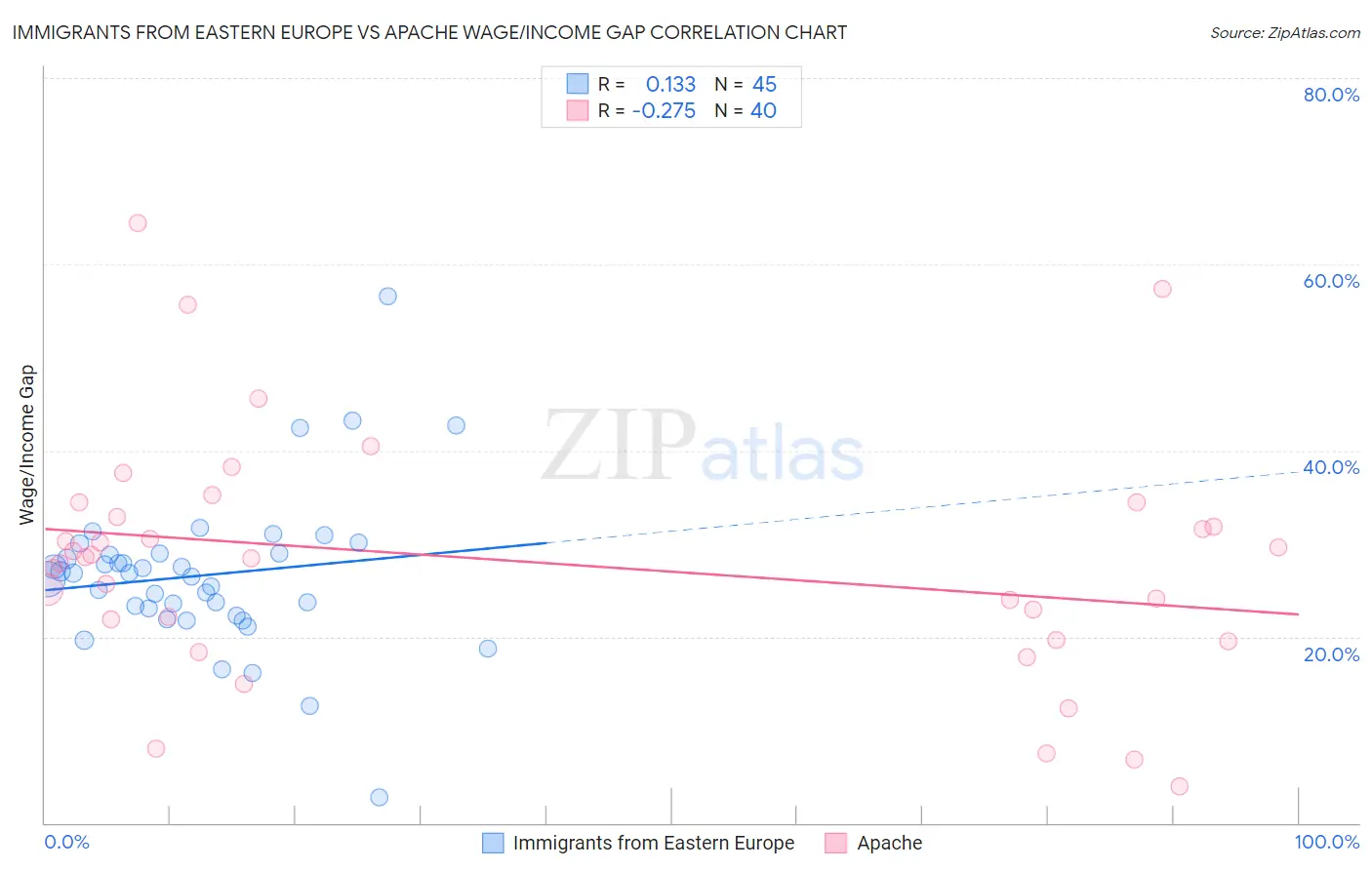 Immigrants from Eastern Europe vs Apache Wage/Income Gap