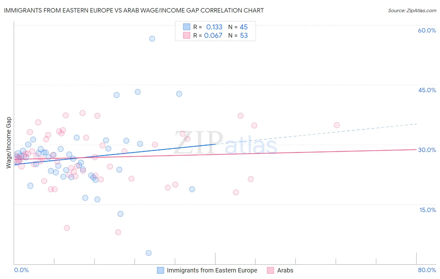 Immigrants from Eastern Europe vs Arab Wage/Income Gap