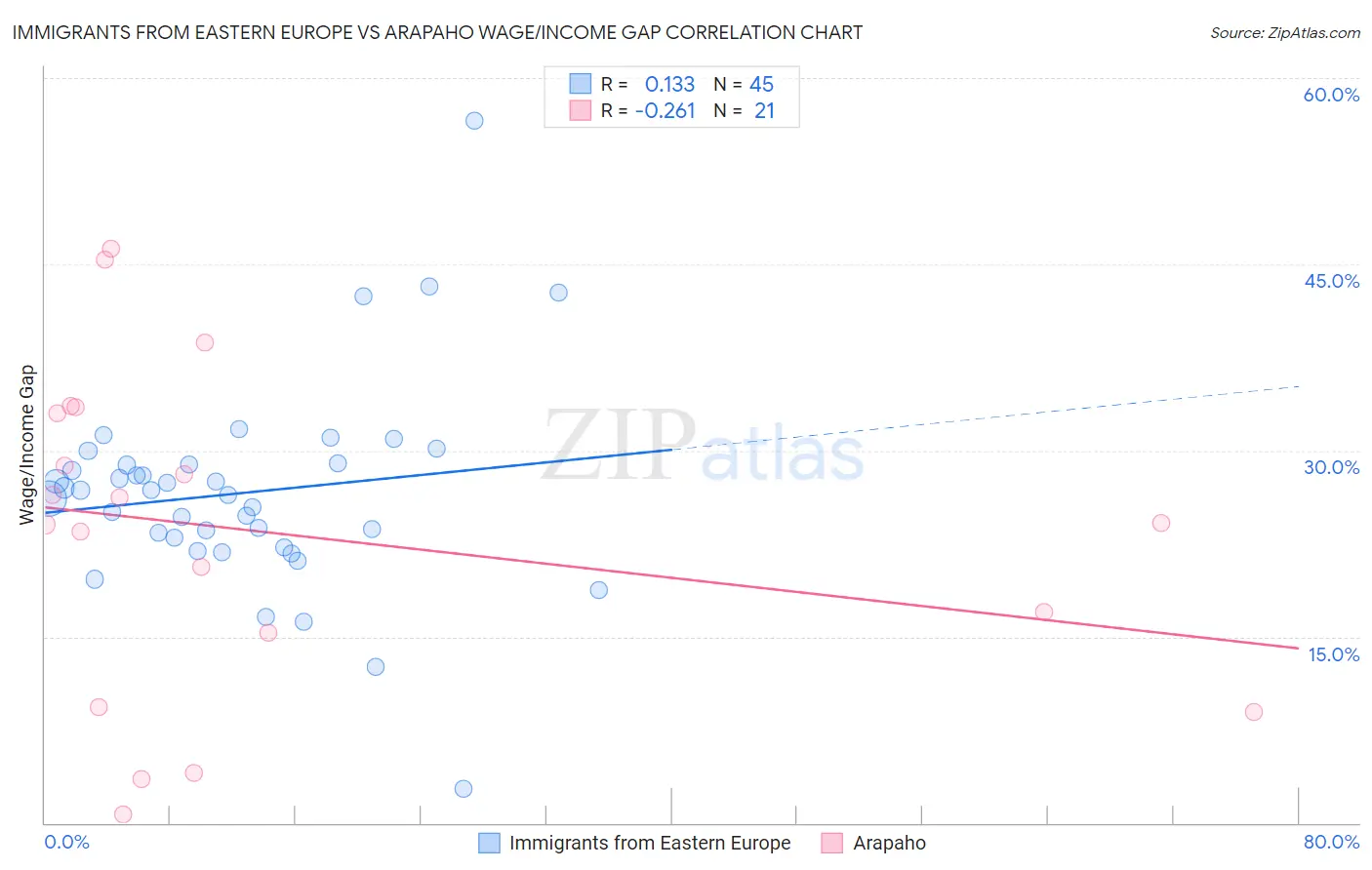 Immigrants from Eastern Europe vs Arapaho Wage/Income Gap