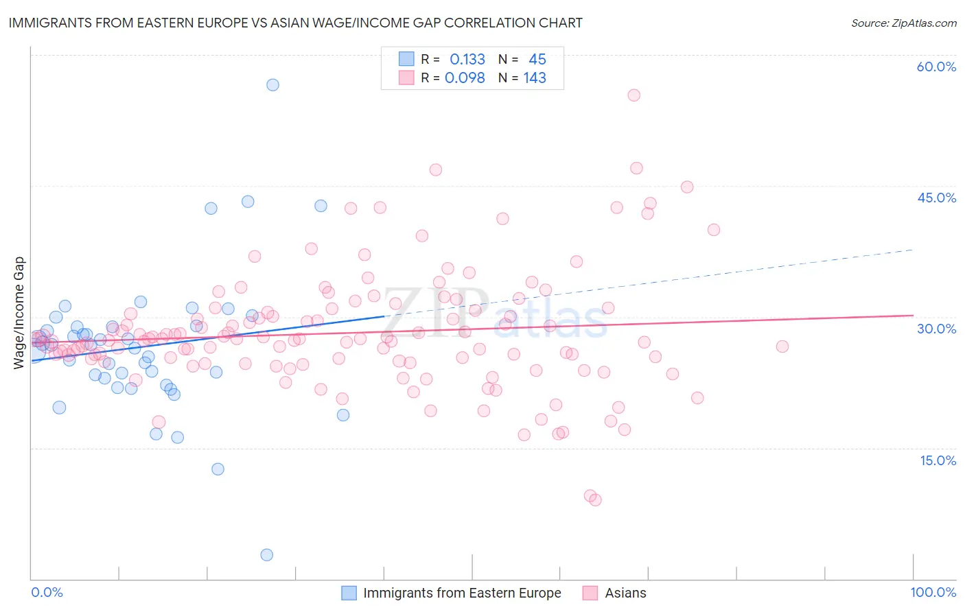 Immigrants from Eastern Europe vs Asian Wage/Income Gap