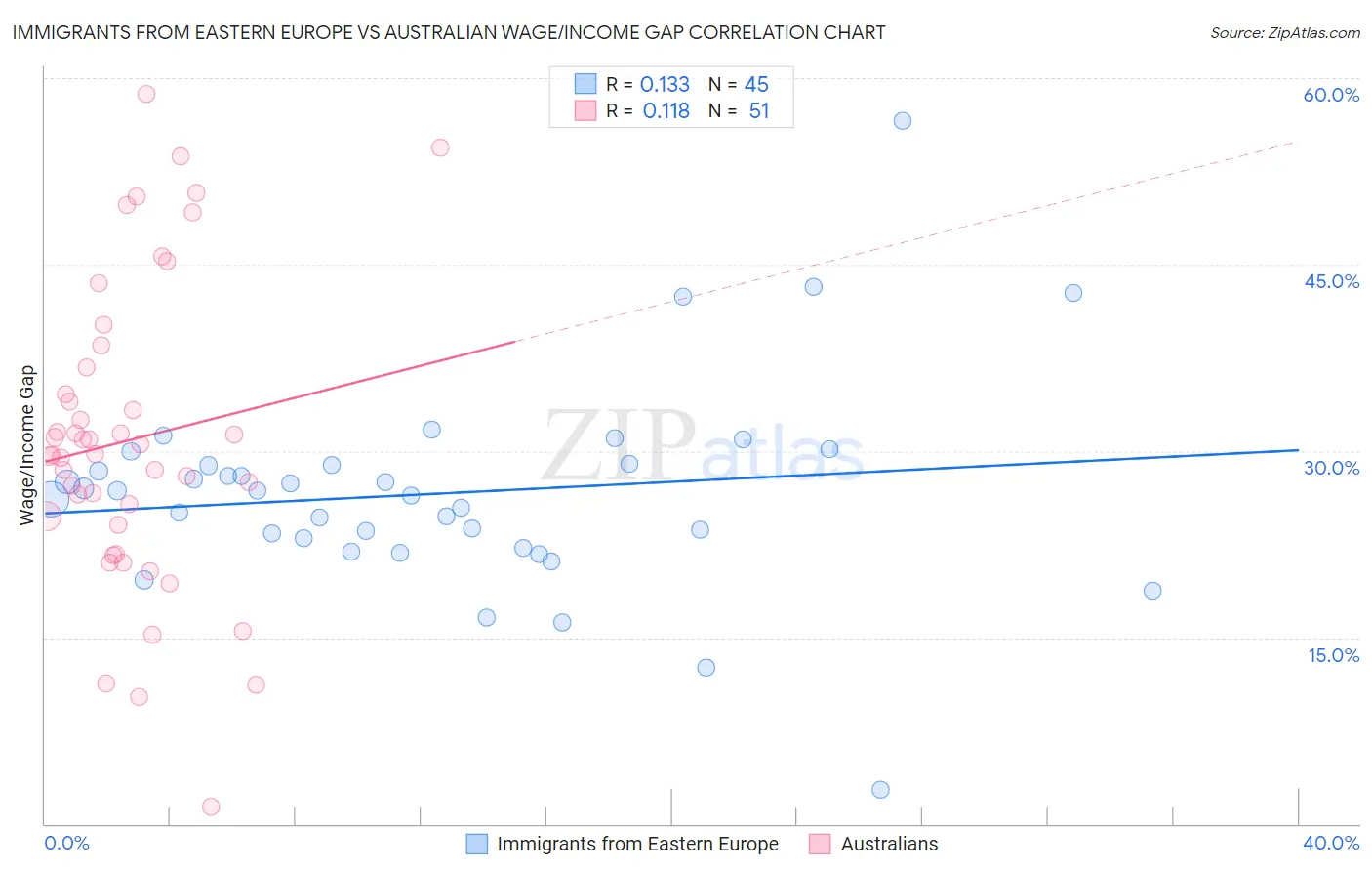 Immigrants from Eastern Europe vs Australian Wage/Income Gap