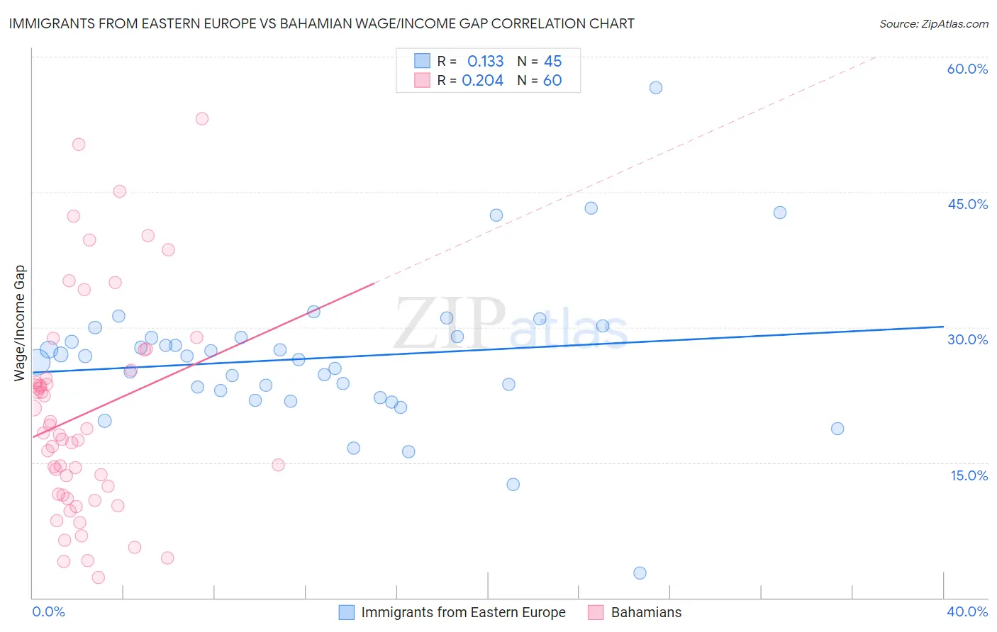 Immigrants from Eastern Europe vs Bahamian Wage/Income Gap