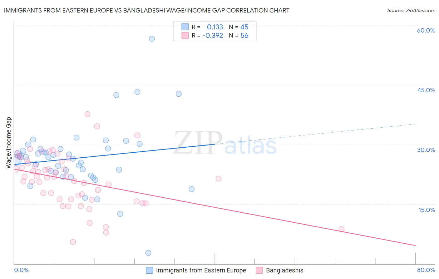 Immigrants from Eastern Europe vs Bangladeshi Wage/Income Gap