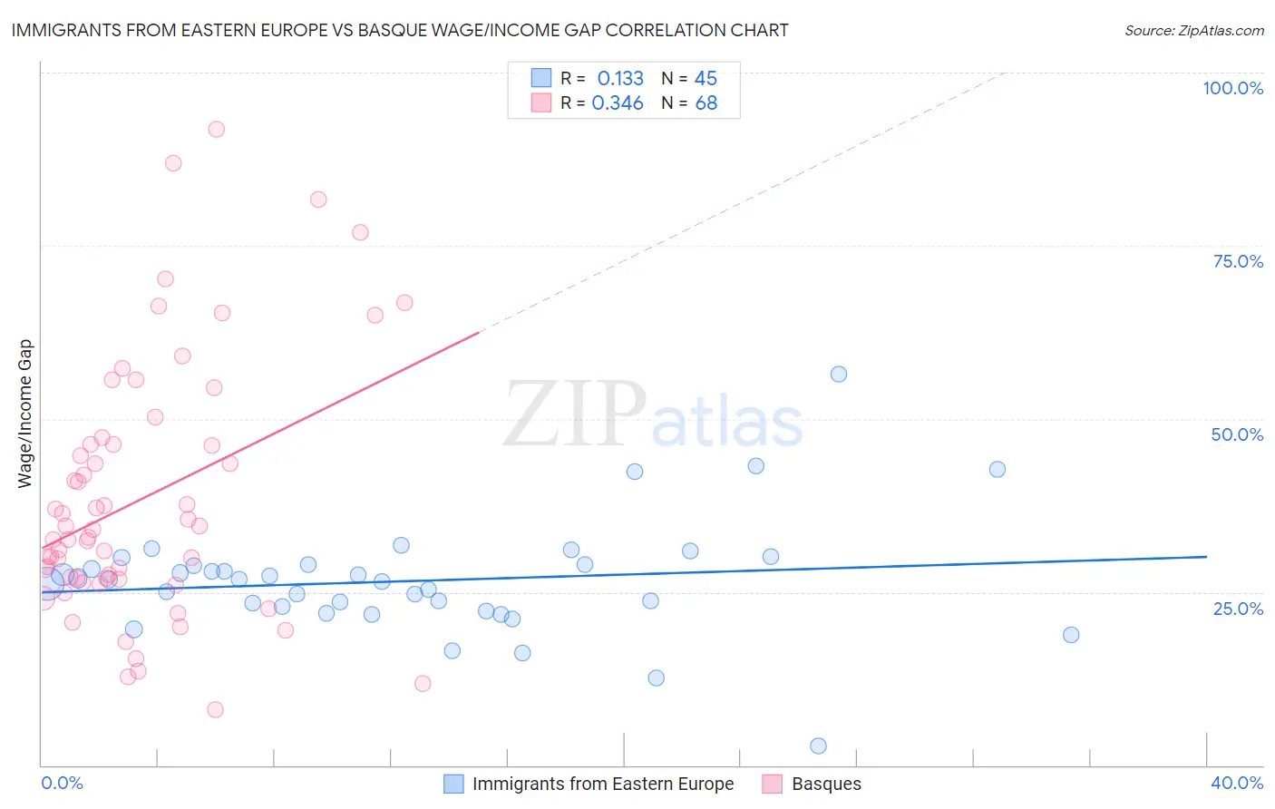 Immigrants from Eastern Europe vs Basque Wage/Income Gap