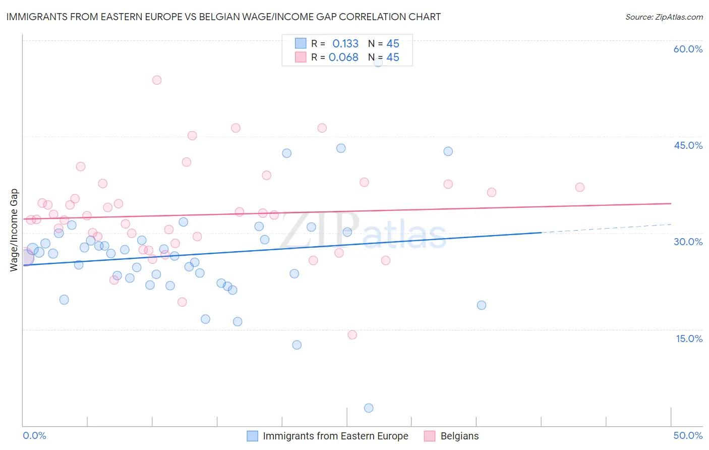 Immigrants from Eastern Europe vs Belgian Wage/Income Gap