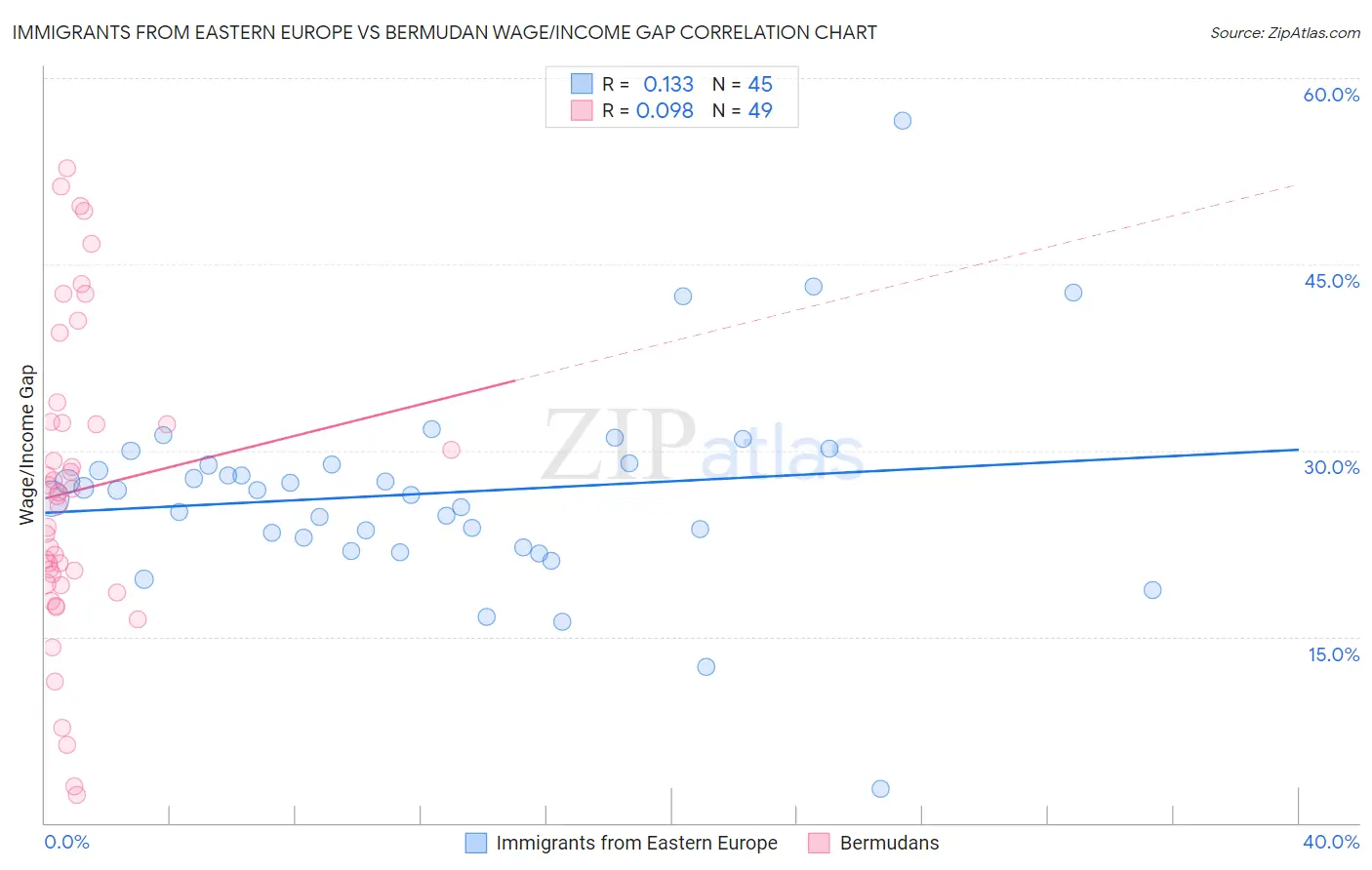 Immigrants from Eastern Europe vs Bermudan Wage/Income Gap
