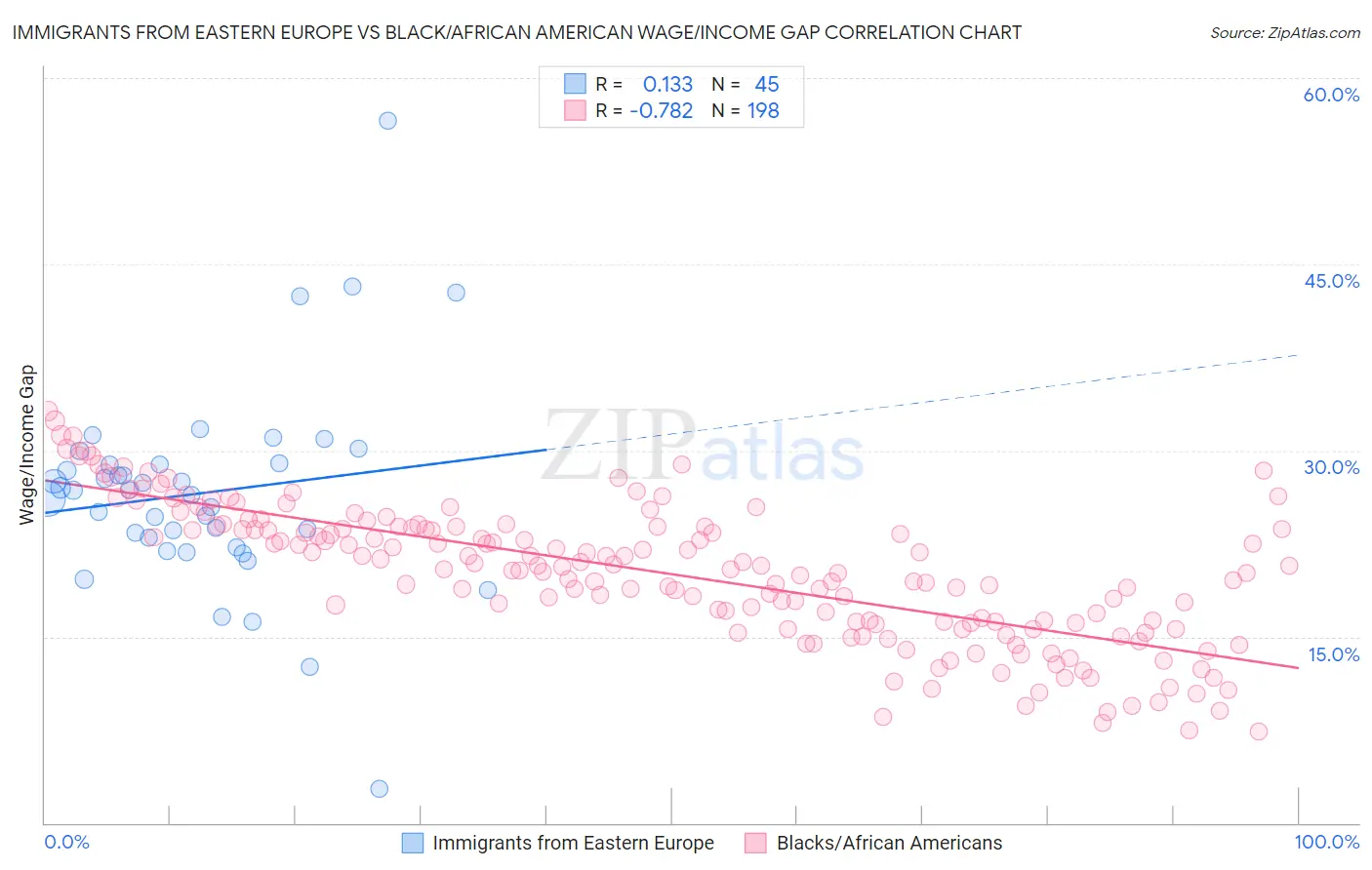 Immigrants from Eastern Europe vs Black/African American Wage/Income Gap