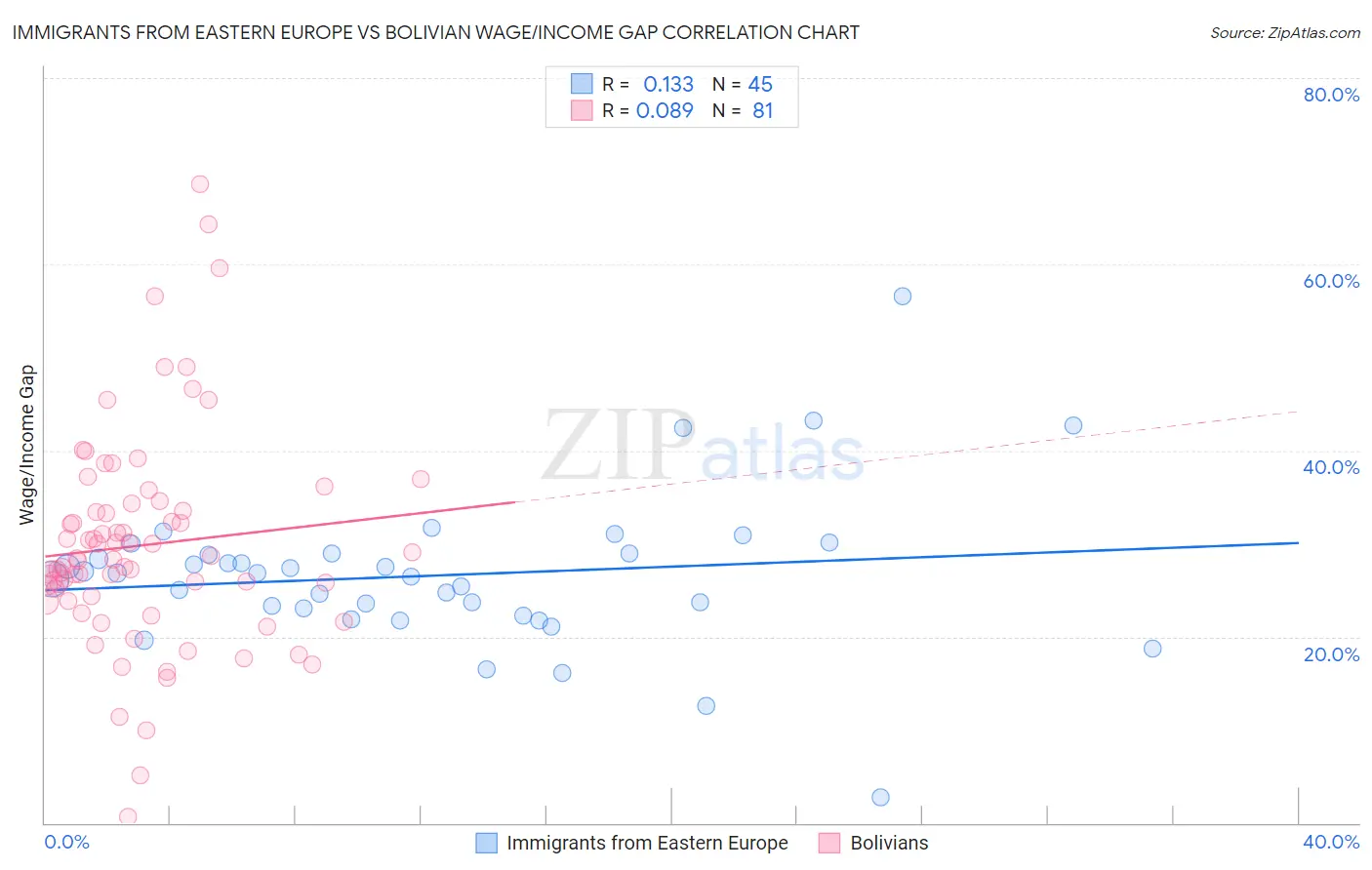 Immigrants from Eastern Europe vs Bolivian Wage/Income Gap