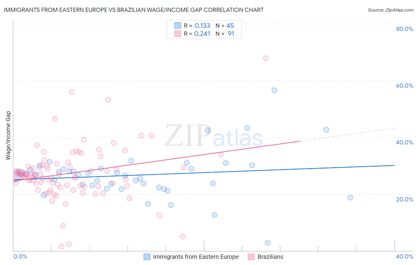 Immigrants from Eastern Europe vs Brazilian Wage/Income Gap