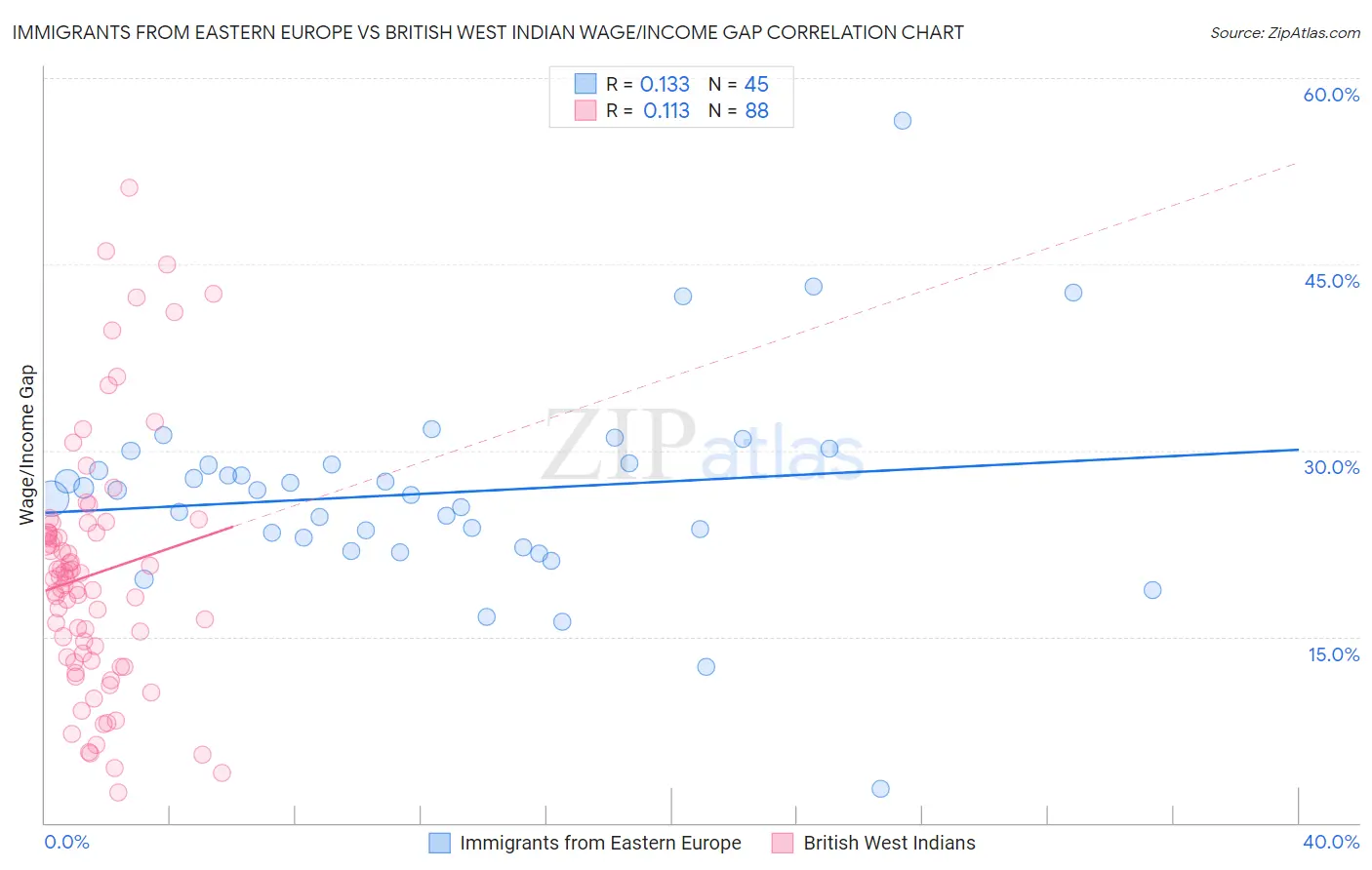 Immigrants from Eastern Europe vs British West Indian Wage/Income Gap