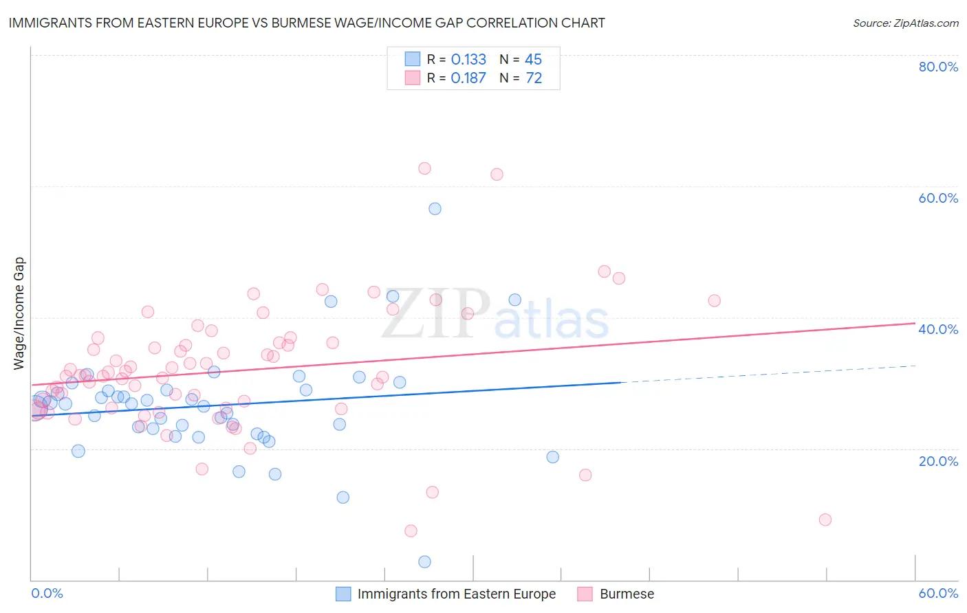 Immigrants from Eastern Europe vs Burmese Wage/Income Gap