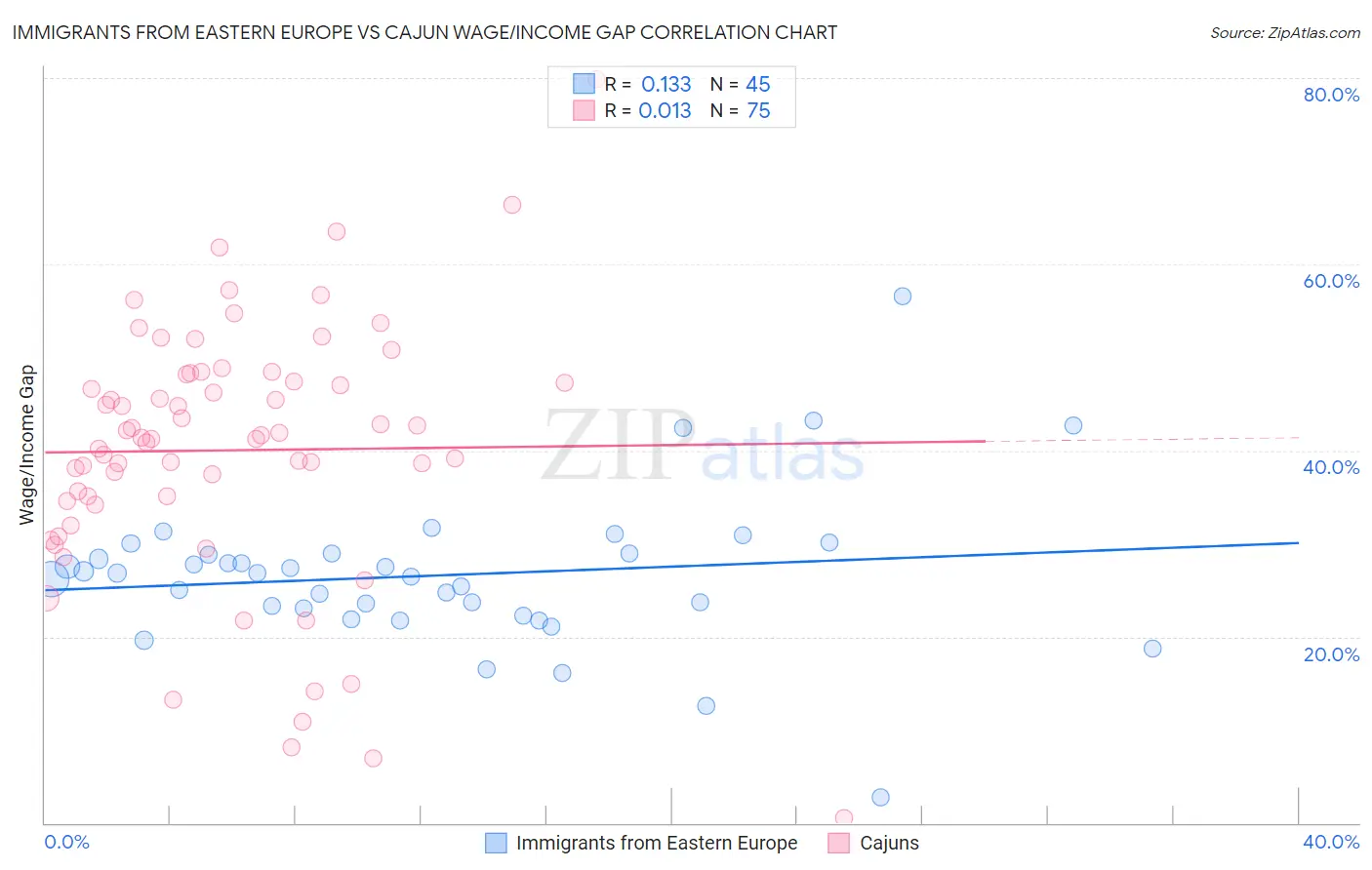 Immigrants from Eastern Europe vs Cajun Wage/Income Gap