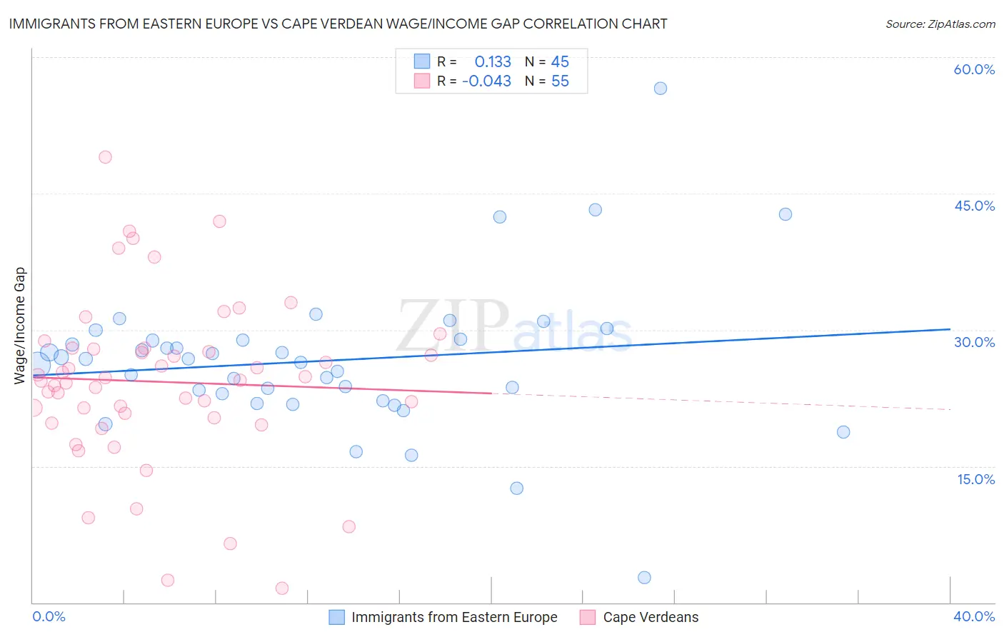 Immigrants from Eastern Europe vs Cape Verdean Wage/Income Gap