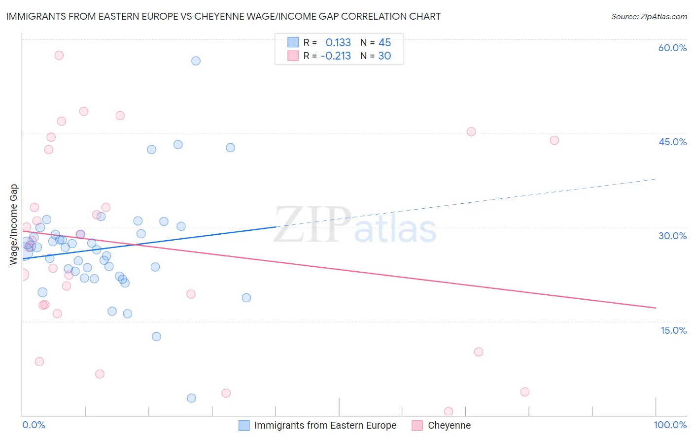 Immigrants from Eastern Europe vs Cheyenne Wage/Income Gap