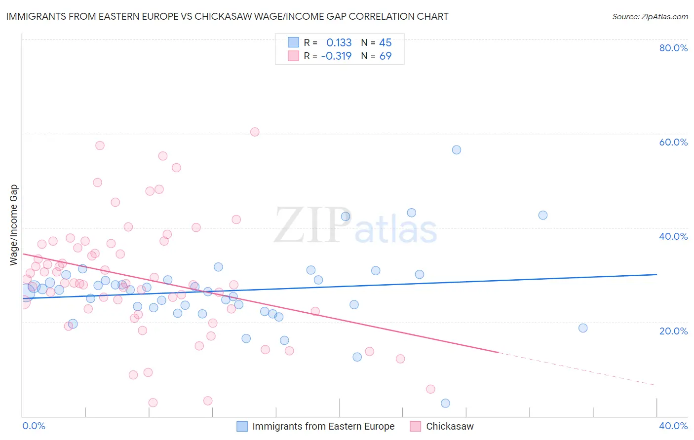 Immigrants from Eastern Europe vs Chickasaw Wage/Income Gap