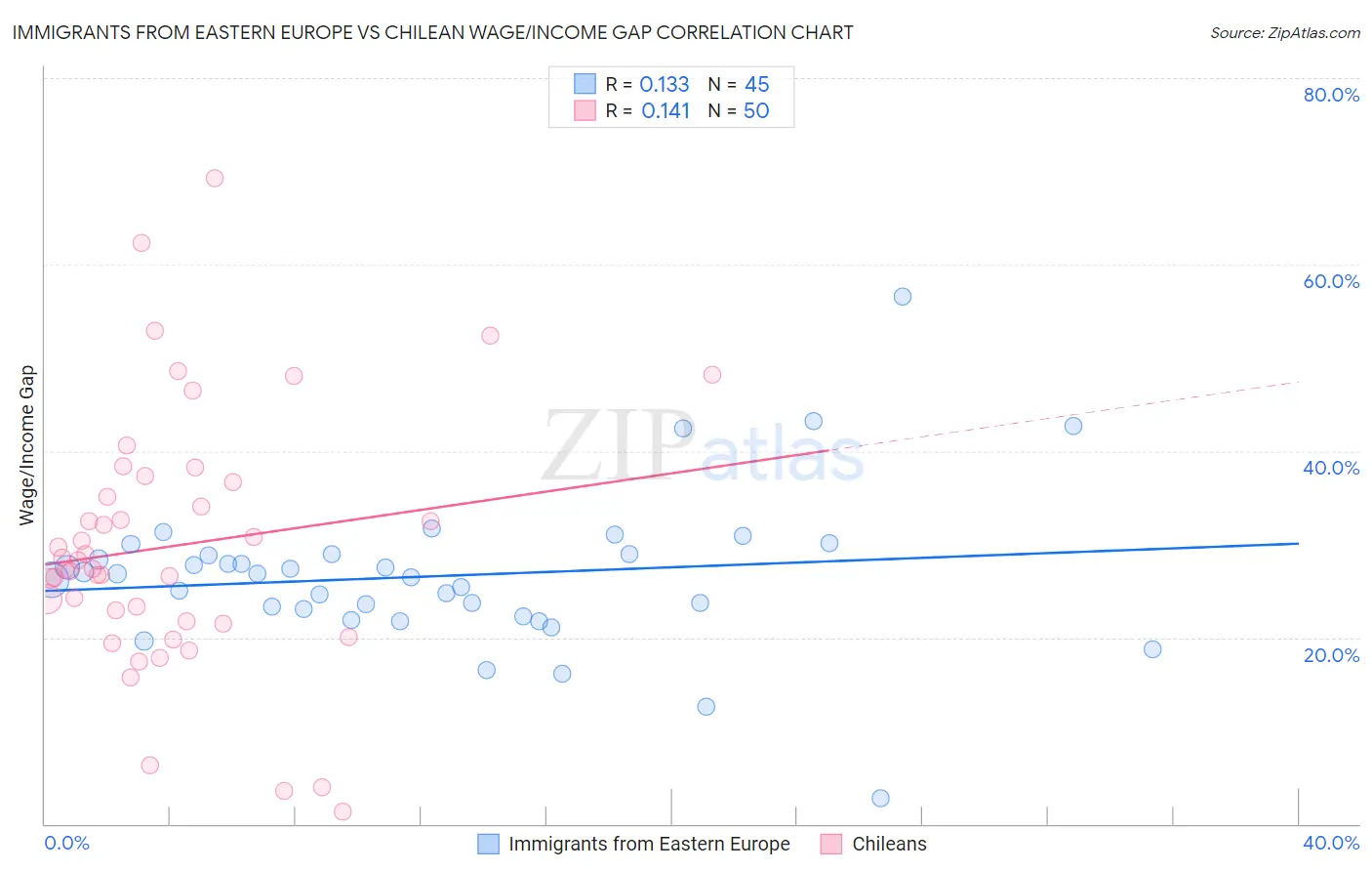 Immigrants from Eastern Europe vs Chilean Wage/Income Gap