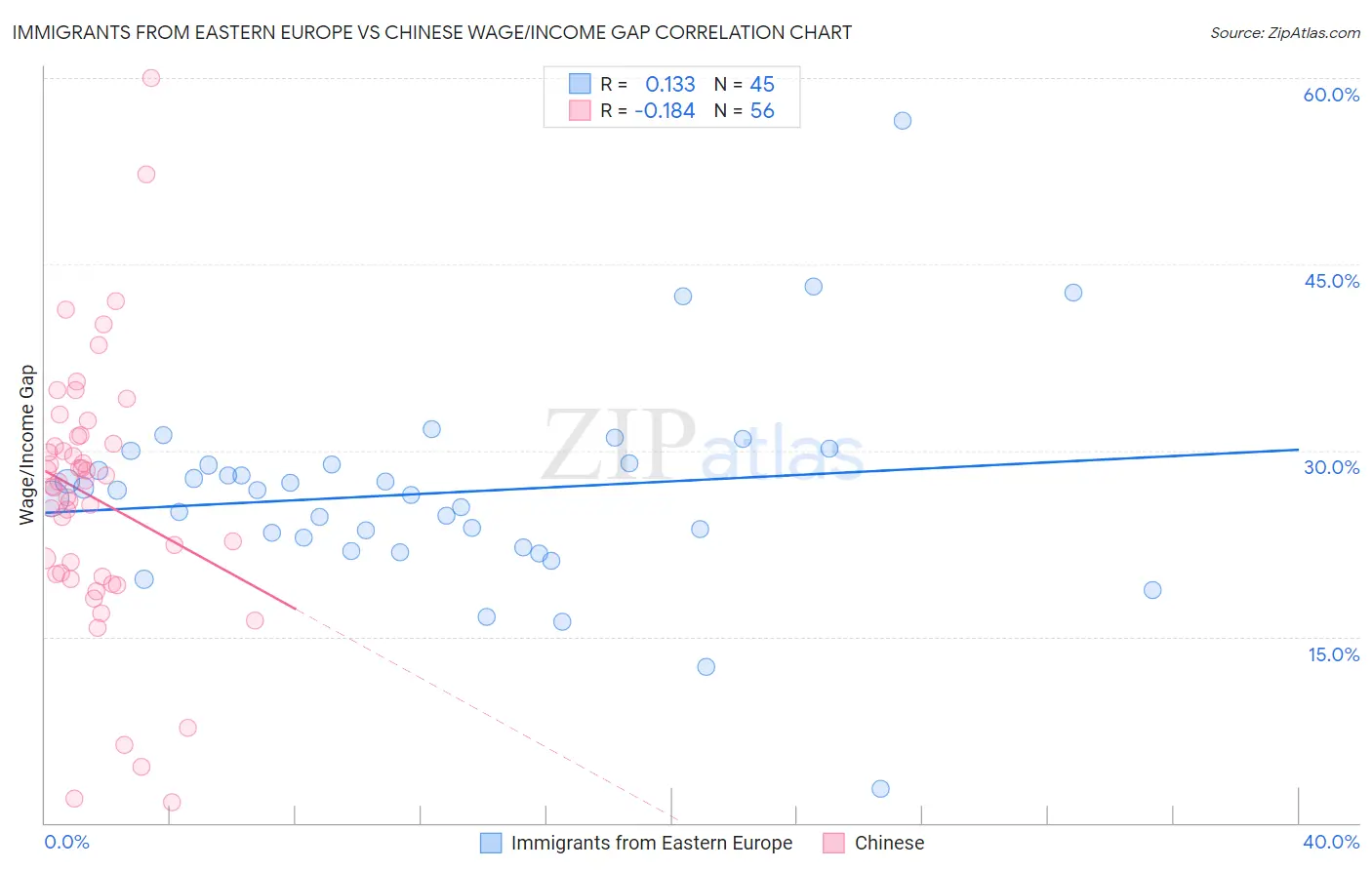 Immigrants from Eastern Europe vs Chinese Wage/Income Gap