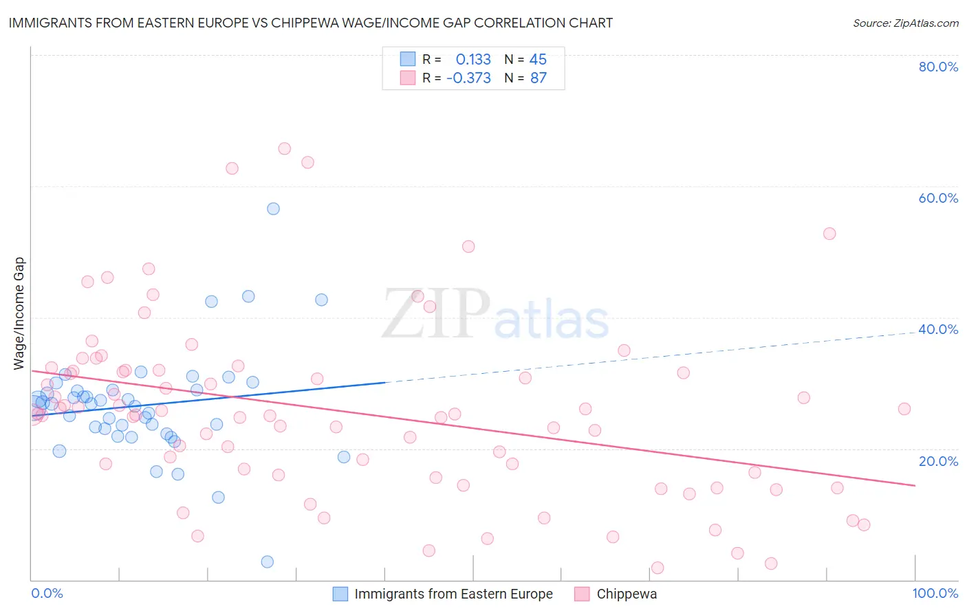 Immigrants from Eastern Europe vs Chippewa Wage/Income Gap