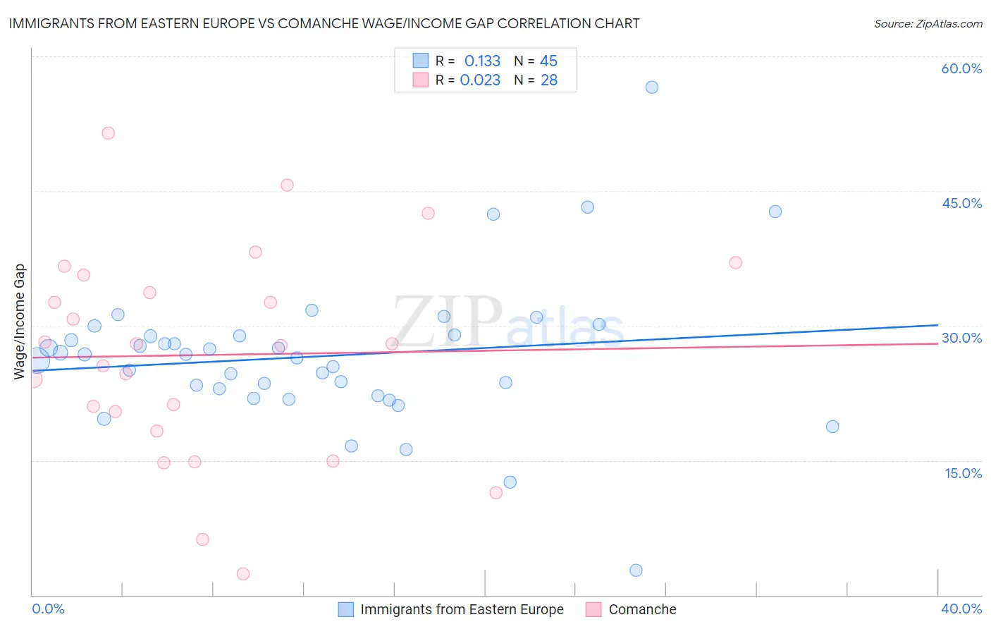 Immigrants from Eastern Europe vs Comanche Wage/Income Gap