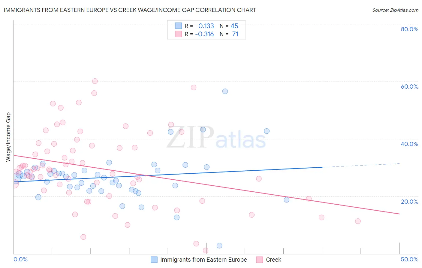 Immigrants from Eastern Europe vs Creek Wage/Income Gap