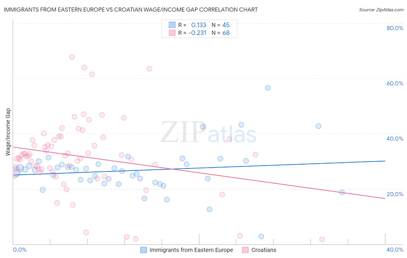 Immigrants from Eastern Europe vs Croatian Wage/Income Gap