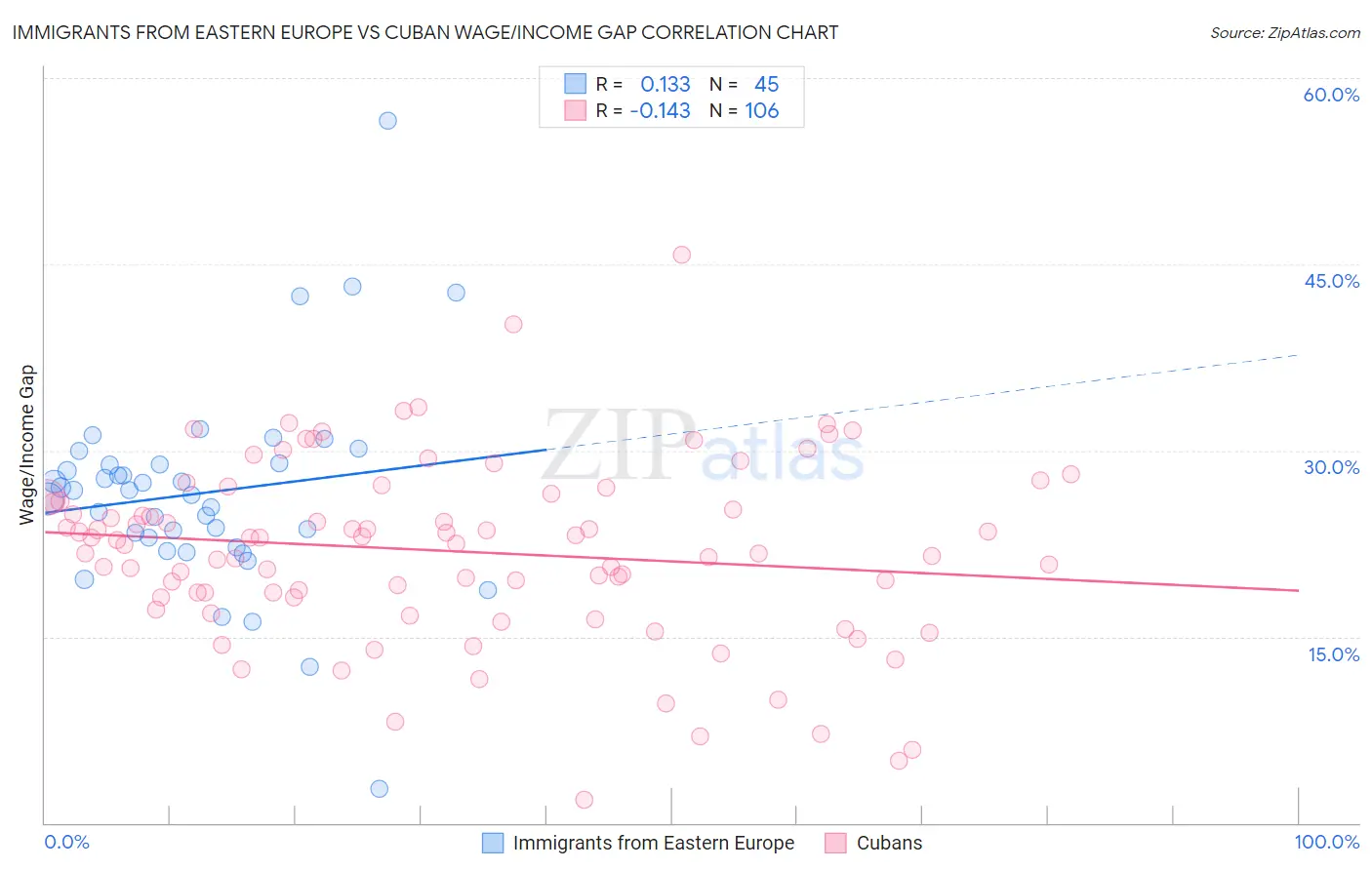 Immigrants from Eastern Europe vs Cuban Wage/Income Gap