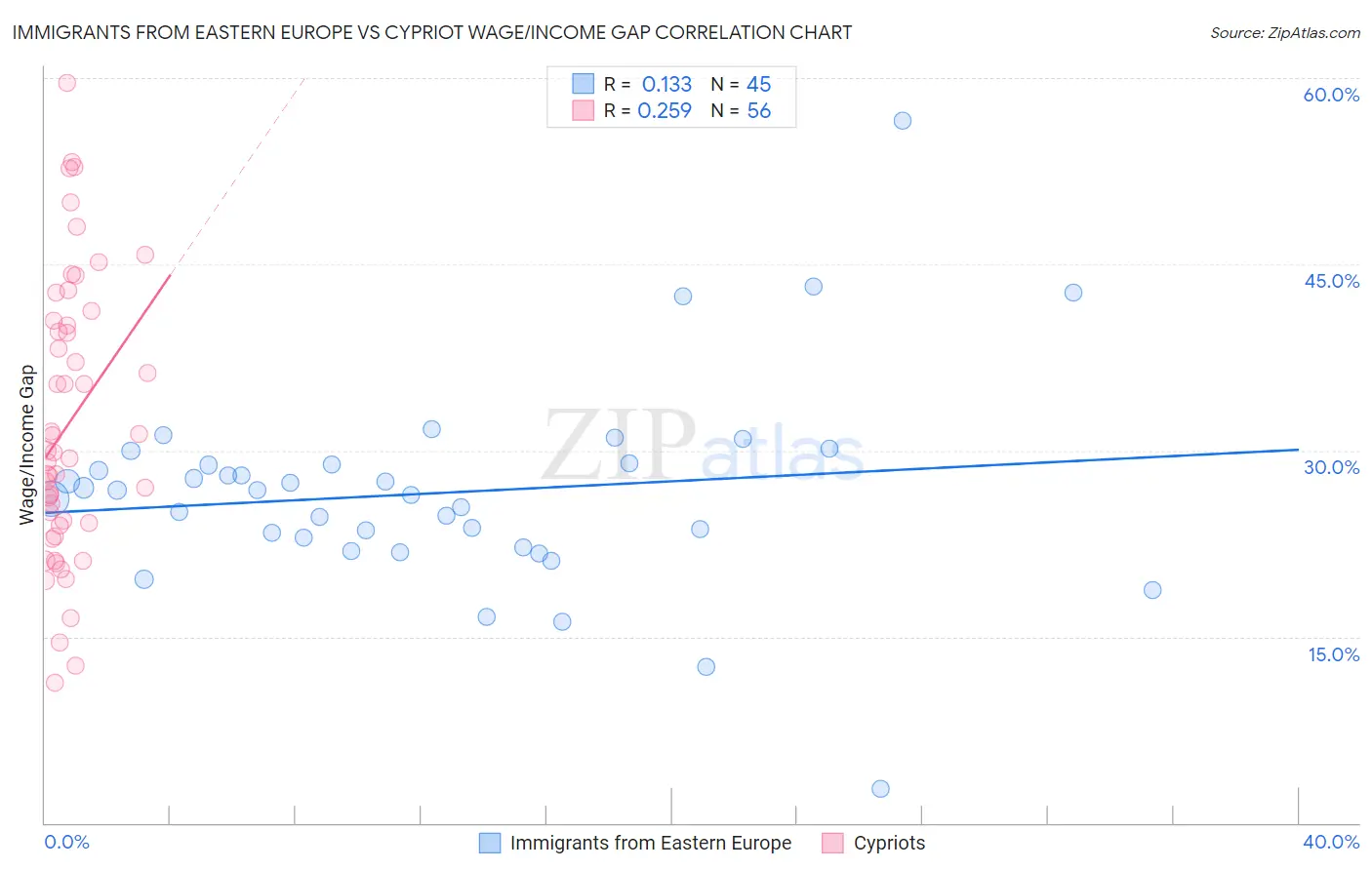Immigrants from Eastern Europe vs Cypriot Wage/Income Gap