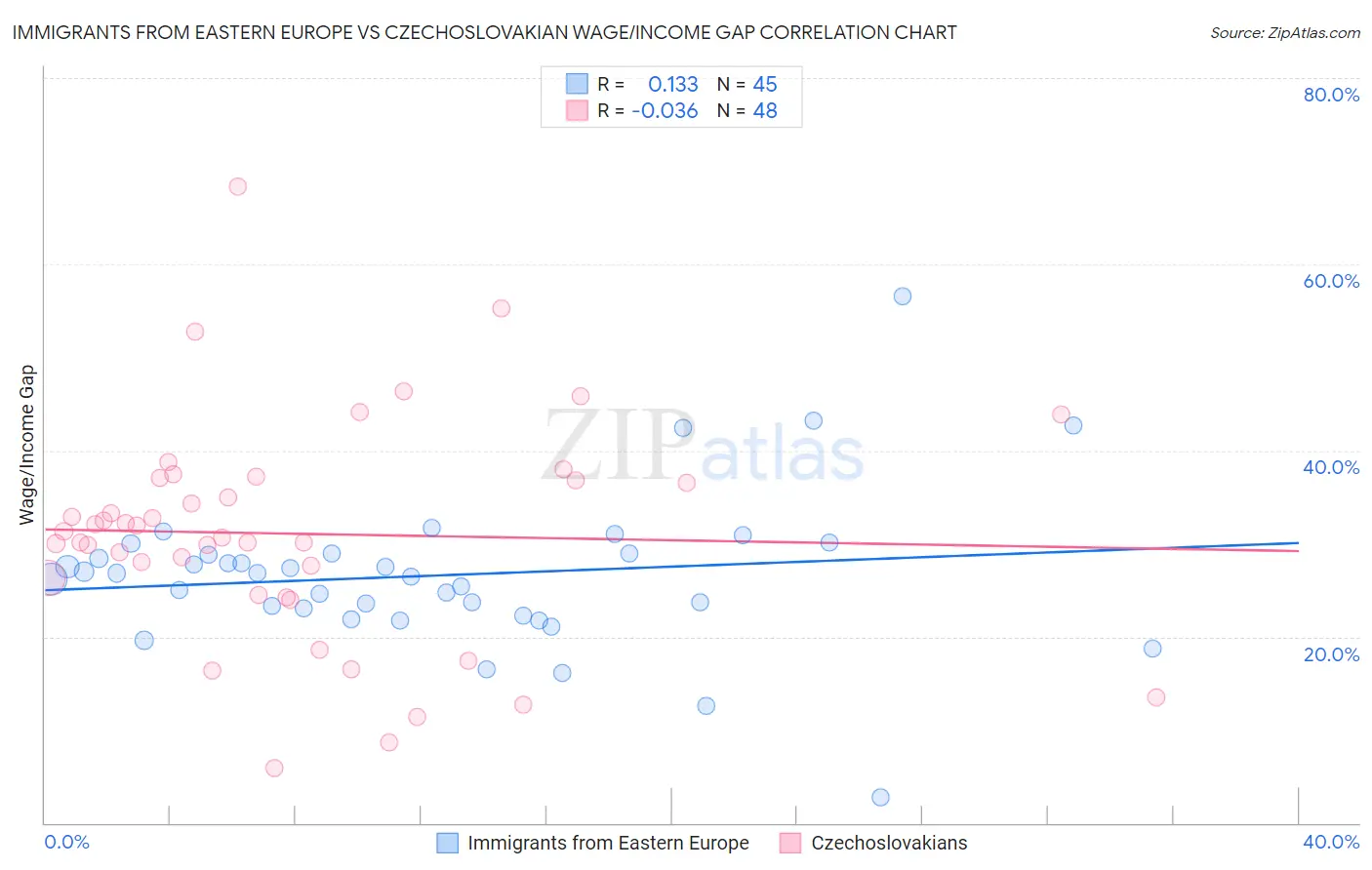 Immigrants from Eastern Europe vs Czechoslovakian Wage/Income Gap