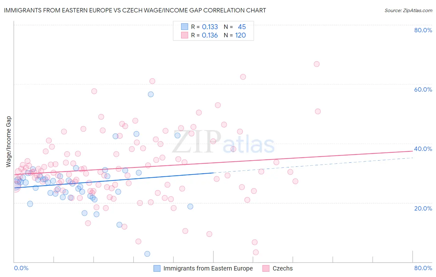 Immigrants from Eastern Europe vs Czech Wage/Income Gap