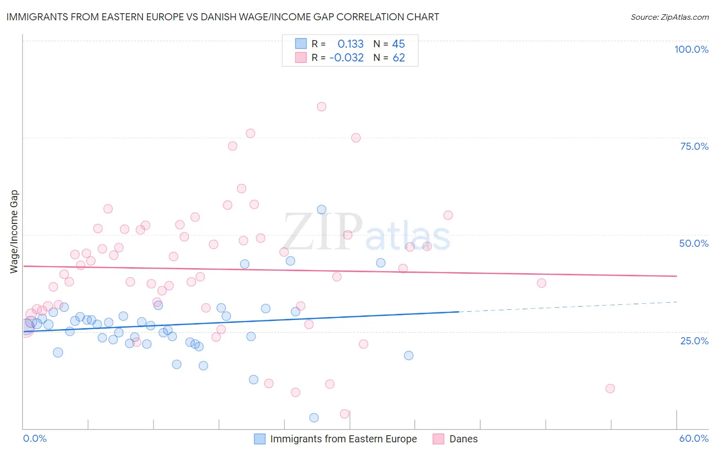 Immigrants from Eastern Europe vs Danish Wage/Income Gap