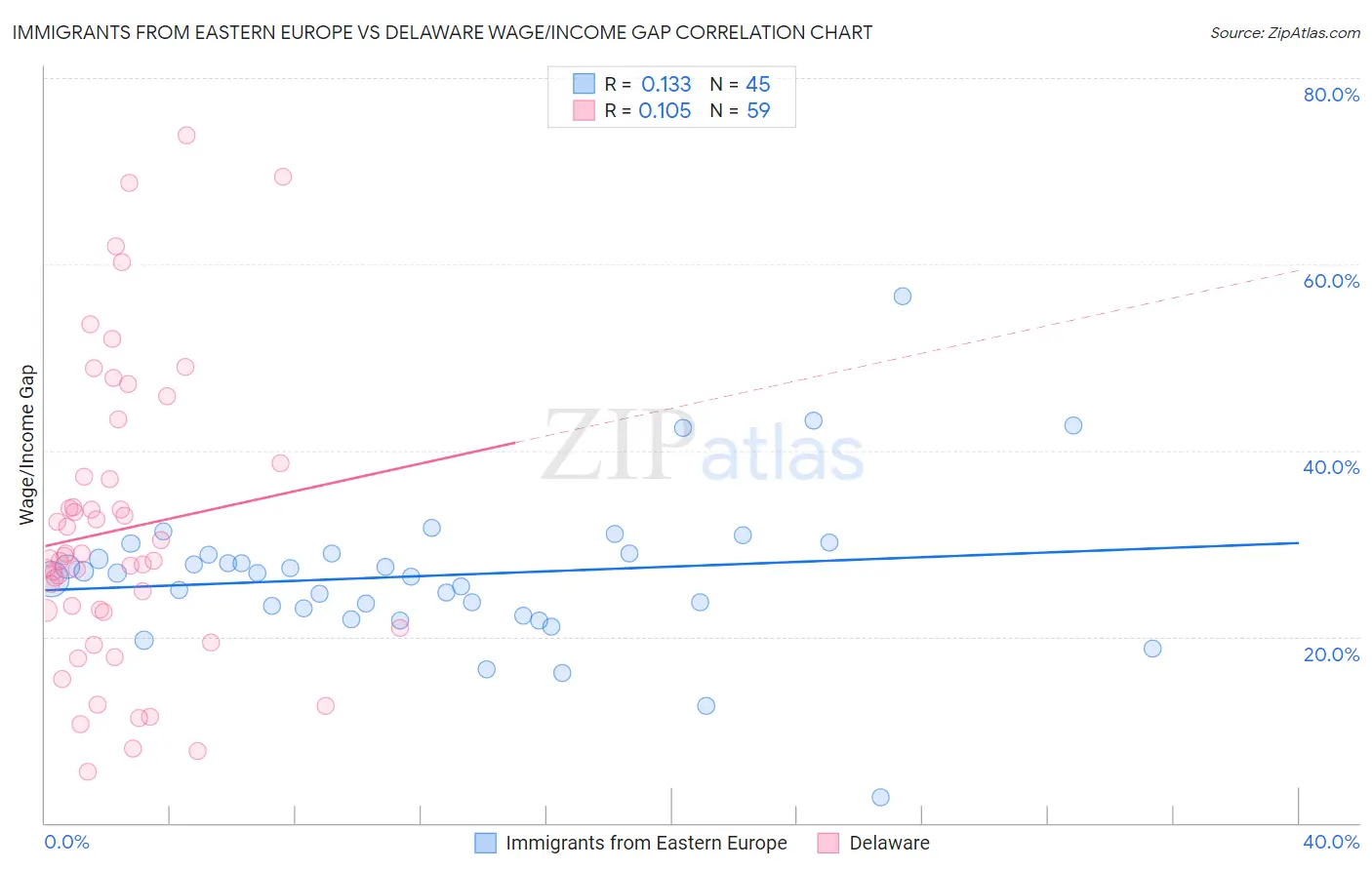 Immigrants from Eastern Europe vs Delaware Wage/Income Gap