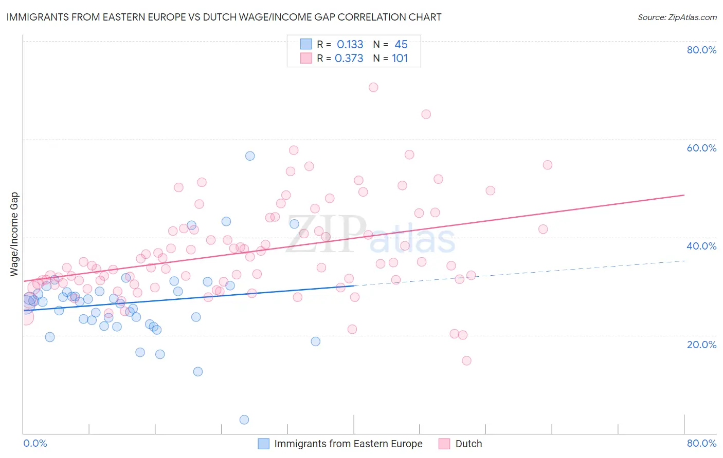 Immigrants from Eastern Europe vs Dutch Wage/Income Gap