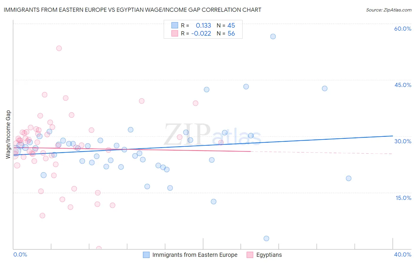 Immigrants from Eastern Europe vs Egyptian Wage/Income Gap